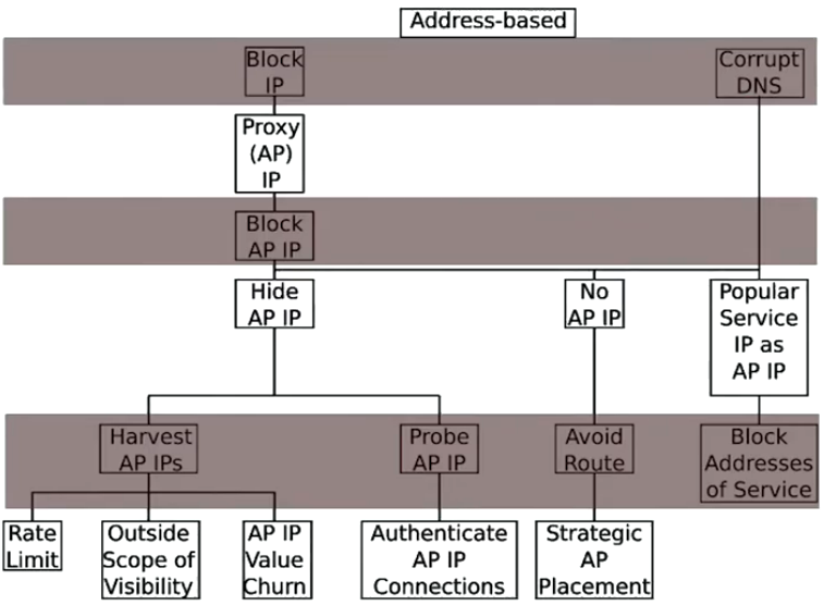 Arms race on the address layer